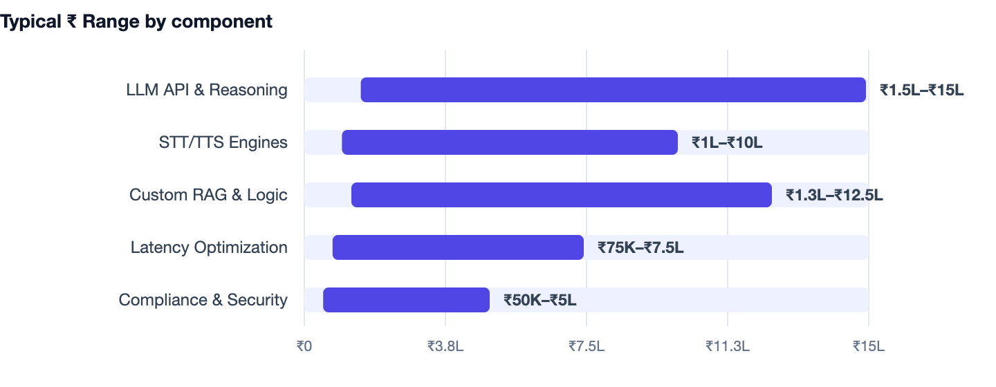 Typical ₹ Range by component — AI Voice Agent & Calling Bot Development Cost in India (2026). LLM API & Reasoning ₹1.5L–₹15L; STT/TTS Engines ₹1L–₹10L; Custom RAG & Logic ₹1.3L–₹12.5L; Latency Optimization ₹75K–₹7.5L; Compliance & Security 