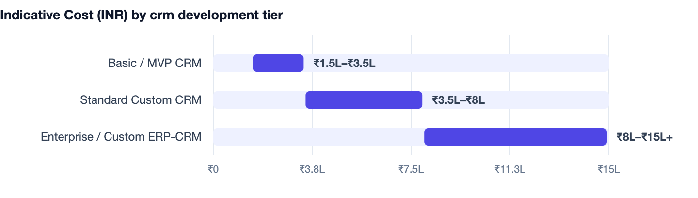 Indicative Cost (INR) by crm development tier — CRM Software Development Cost in India. Basic / MVP CRM ₹1.5L–₹3.5L; Standard Custom CRM ₹3.5L–₹8L; Enterprise / Custom ERP-CRM ₹8L–₹15L+