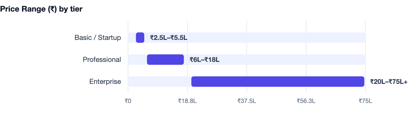 Price Range (₹) by tier — Ecommerce Website Development Company in Gurgaon. Basic / Startup ₹2.5L–₹5.5L; Professional ₹6L–₹18L; Enterprise ₹20L–₹75L+