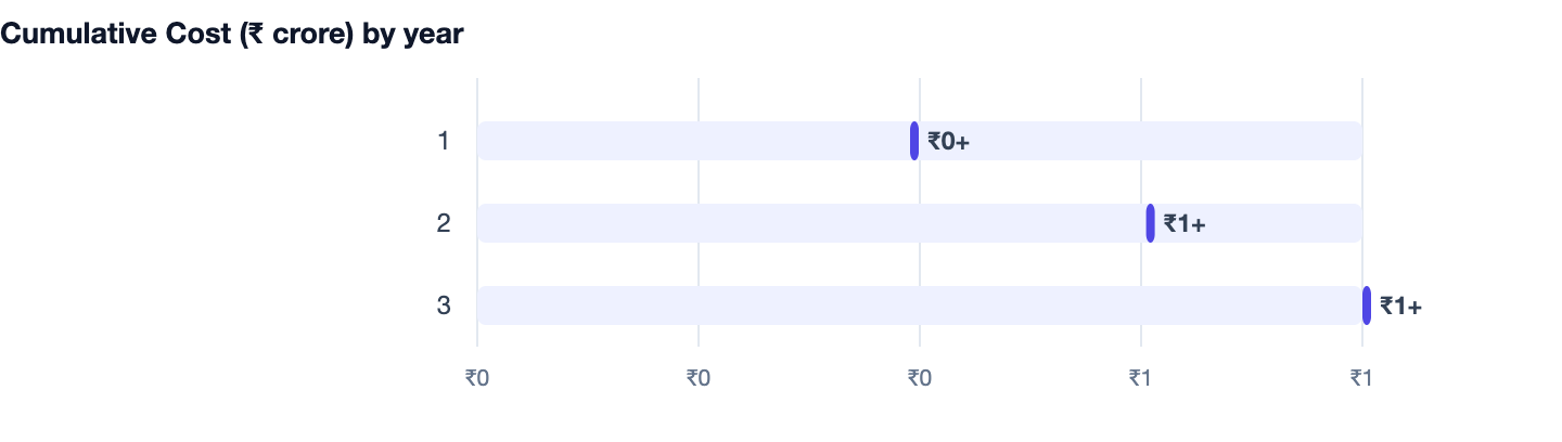 Cumulative Cost (₹ crore) by year — >-. 1 ₹0+; 2 ₹1+; 3 ₹1+