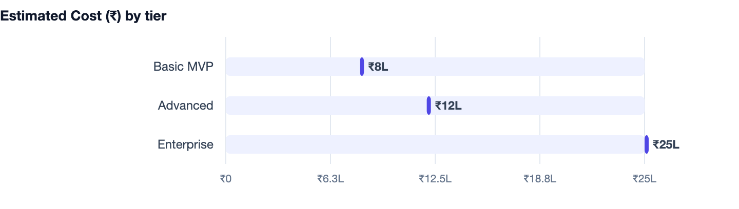 Estimated Cost (₹) by tier — >-. Basic MVP ₹8L; Advanced ₹12L; Enterprise ₹25L
