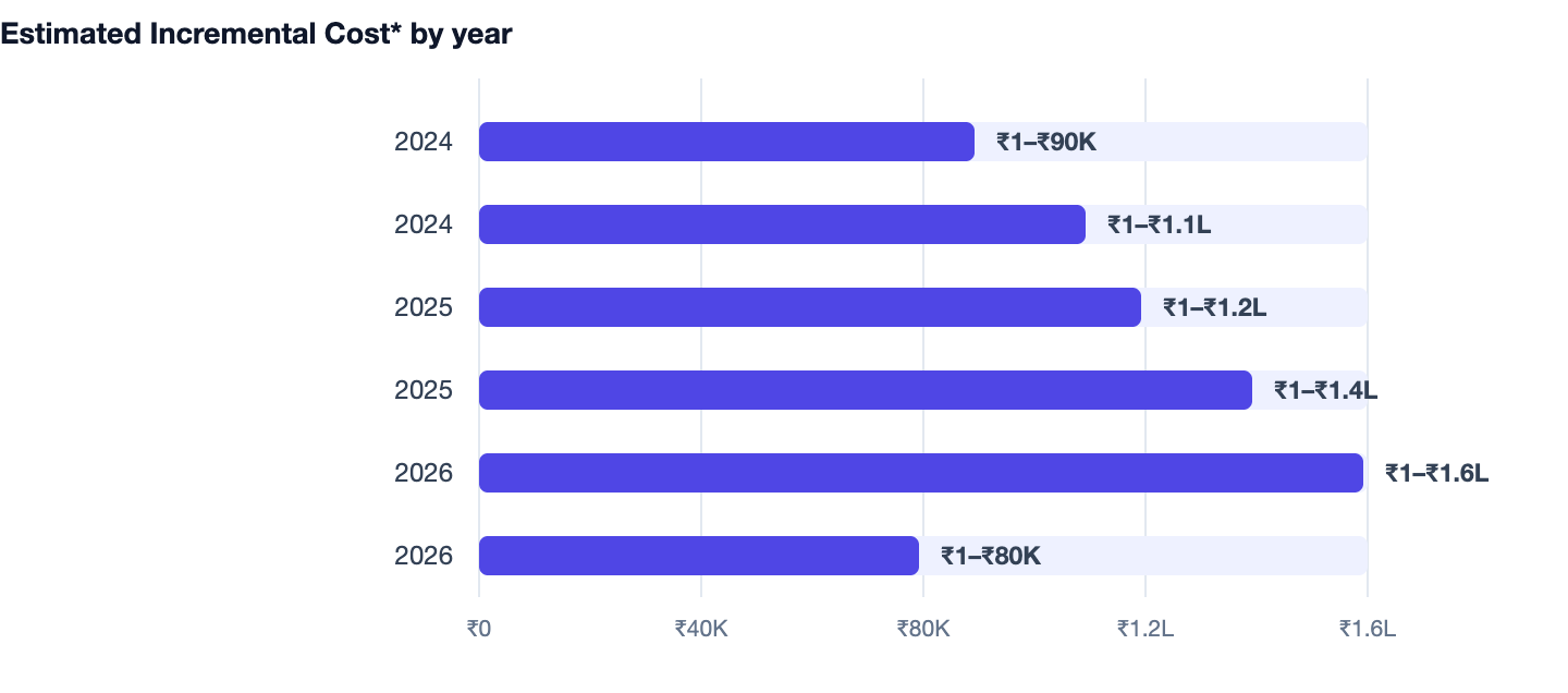 Estimated Incremental Cost* by year — >-. 2024 ₹1–₹90K; 2024 ₹1–₹1.1L; 2025 ₹1–₹1.2L; 2025 ₹1–₹1.4L; 2026 ₹1–₹1.6L; 2026 ₹1–₹80K
