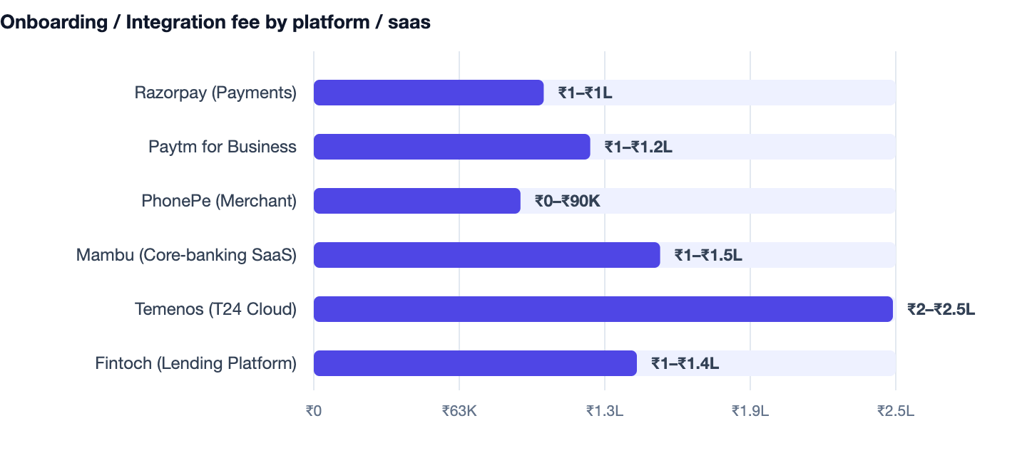Onboarding / Integration fee by platform / saas — >-. Razorpay (Payments) ₹1–₹1L; Paytm for Business ₹1–₹1.2L; PhonePe (Merchant) ₹0–₹90K; Mambu (Core‑banking SaaS) ₹1–₹1.5L; Temenos (T24 Cloud) ₹2–₹2.5L; Fintoch (Lending Platform) ₹1–₹1.4L