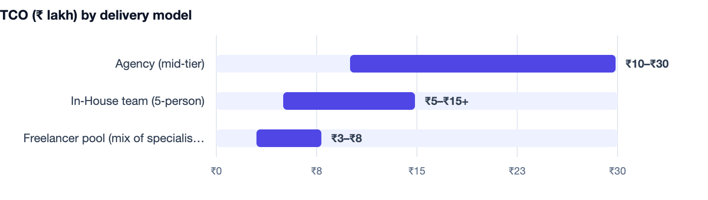 TCO (₹ lakh) by delivery model — >-. Agency (mid‑tier) ₹10–₹30; In‑House team (5‑person) ₹5–₹15+; Freelancer pool (mix of specialists) ₹3–₹8