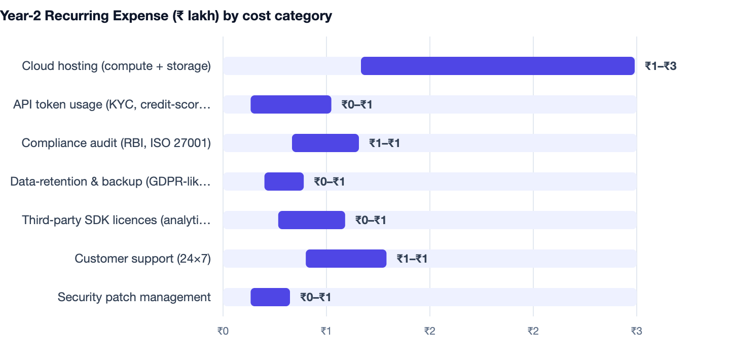 Year‑2 Recurring Expense (₹ lakh) by cost category — >-. Cloud hosting (compute + storage) ₹1–₹3; API token usage (KYC, credit‑score, AML) ₹0–₹1; Compliance audit (RBI, ISO 27001) ₹1–₹1; Data‑retention & backup (GDPR‑like) ₹0–₹1; Third‑part
