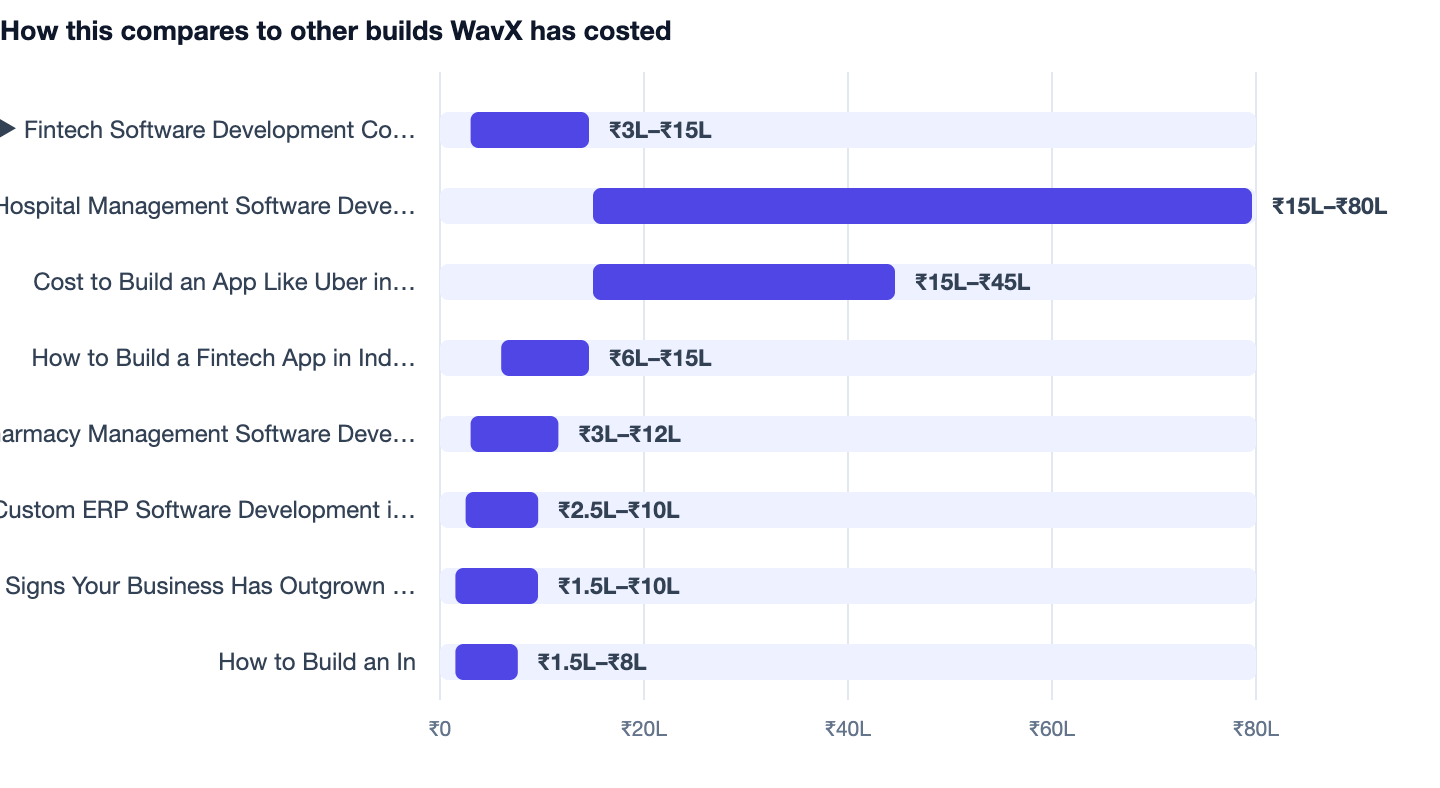 How this compares to other builds WavX has costed — Fintech Software Development Company in India. ▶ Fintech Software Development Company in India ₹3L–₹15L; Hospital Management Software Development ₹15L–₹80L; Cost to Build an App Like Uber 