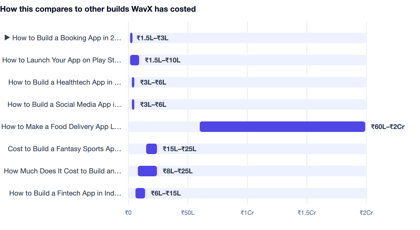 How this compares to other builds WavX has costed — How to Build a Booking App in 2026. ▶ How to Build a Booking App in 2026 ₹1.5L–₹3L; How to Launch Your App on Play Store and App Store 2026 ₹1.5L–₹10L; How to Build a Healthtech App in 202