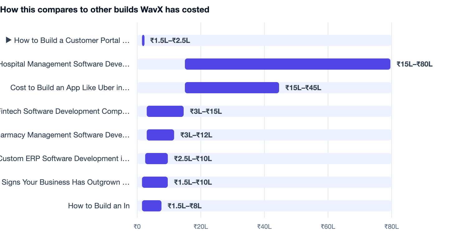 How this compares to other builds WavX has costed — How to Build a Customer Portal for Your Business 2026. ▶ How to Build a Customer Portal for Your Business 2026 ₹1.5L–₹2.5L; Hospital Management Software Development ₹15L–₹80L; Cost to Buil