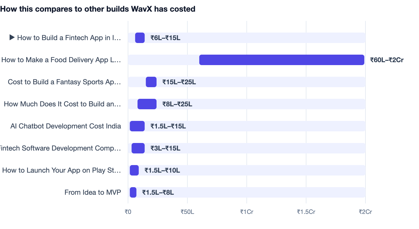 How this compares to other builds WavX has costed — How to Build a Fintech App in India. ▶ How to Build a Fintech App in India ₹6L–₹15L; How to Make a Food Delivery App Like Swiggy ₹60L–₹2Cr; Cost to Build a Fantasy Sports App Like Dream11 