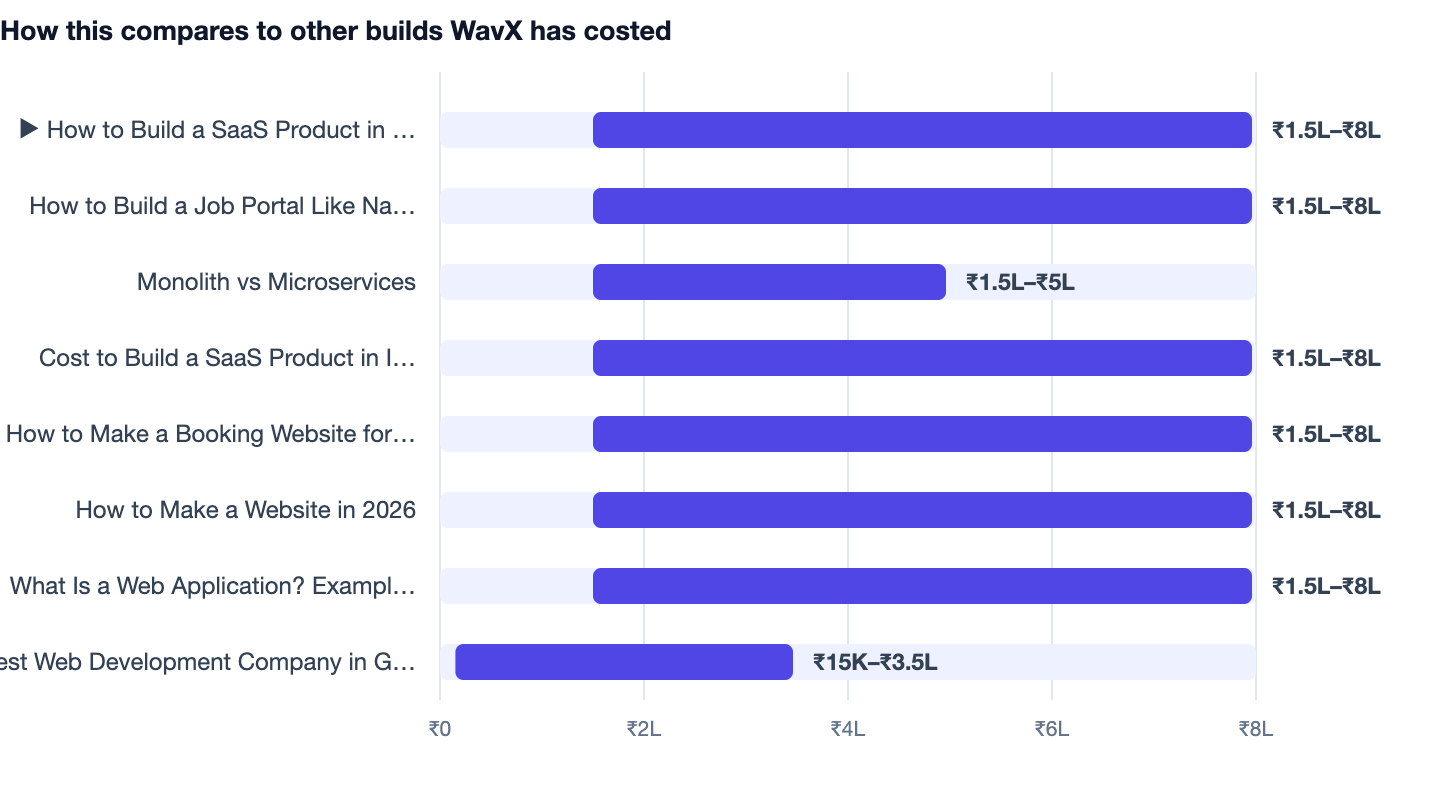 How this compares to other builds WavX has costed — How to Build a SaaS Product in 2026. ▶ How to Build a SaaS Product in 2026 ₹1.5L–₹8L; How to Build a Job Portal Like Naukri ₹1.5L–₹8L; Monolith vs Microservices ₹1.5L–₹5L; Cost to Build a 