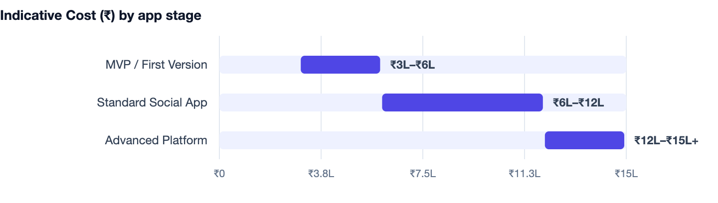 Indicative Cost (₹) by app stage — How to Build a Social Media App in 2026. MVP / First Version ₹3L–₹6L; Standard Social App ₹6L–₹12L; Advanced Platform ₹12L–₹15L+
