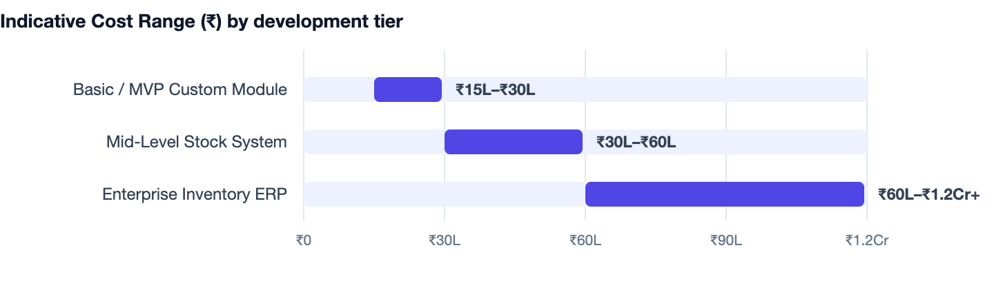 Indicative Cost Range (₹) by development tier — How to Build an Inventory Management System (Cost & Features). Basic / MVP Custom Module ₹15L–₹30L; Mid-Level Stock System ₹30L–₹60L; Enterprise Inventory ERP ₹60L–₹1.2Cr+