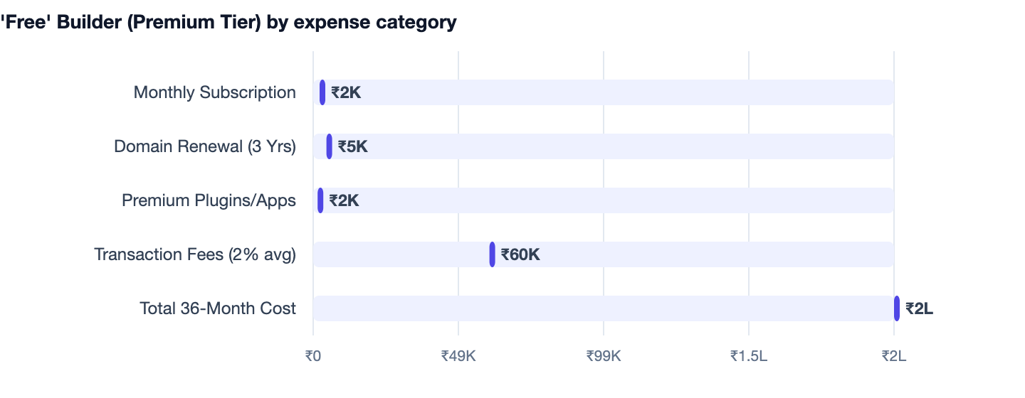 'Free' Builder (Premium Tier) by expense category — How to Make a Website for Free (and When to Pay for a Custom One). Monthly Subscription ₹2K; Domain Renewal (3 Yrs) ₹5K; Premium Plugins/Apps ₹2K; Transaction Fees (2% avg) ₹60K; Total 36-