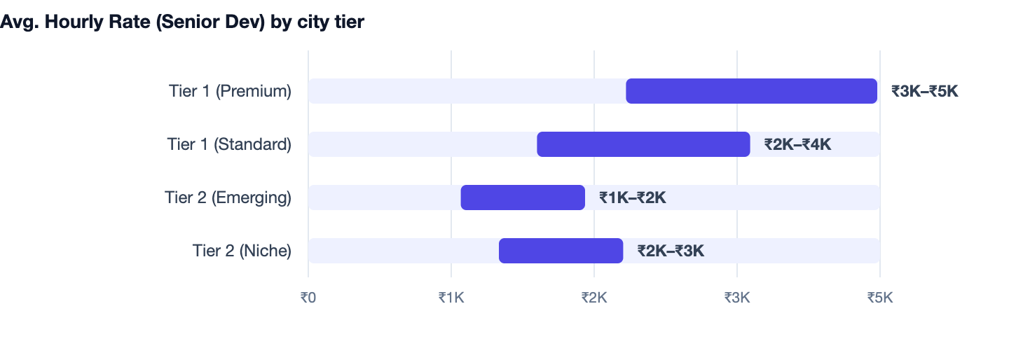 Avg. Hourly Rate (Senior Dev) by city tier — >-. Tier 1 (Premium) ₹3K–₹5K; Tier 1 (Standard) ₹2K–₹4K; Tier 2 (Emerging) ₹1K–₹2K; Tier 2 (Niche) ₹2K–₹3K