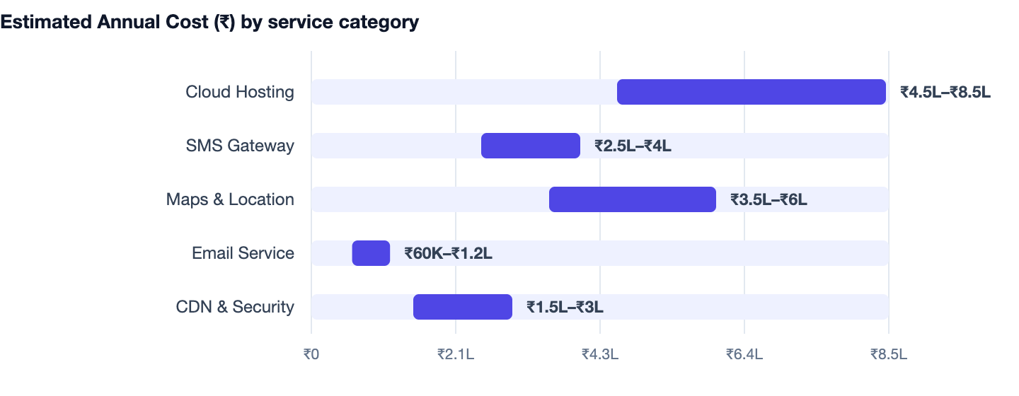 Estimated Annual Cost (₹) by service category — >-. Cloud Hosting ₹4.5L–₹8.5L; SMS Gateway ₹2.5L–₹4L; Maps & Location ₹3.5L–₹6L; Email Service ₹60K–₹1.2L; CDN & Security ₹1.5L–₹3L