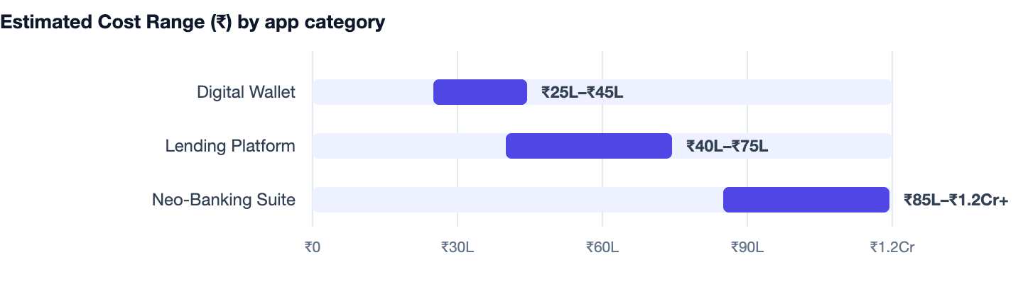 Estimated Cost Range (₹) by app category — >-. Digital Wallet ₹25L–₹45L; Lending Platform ₹40L–₹75L; Neo-Banking Suite ₹85L–₹1.2Cr+