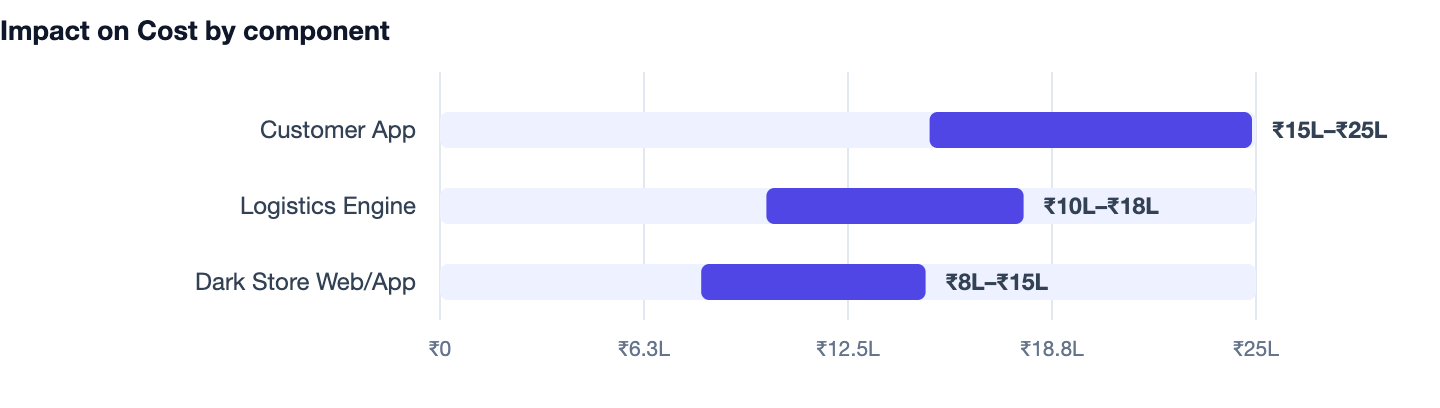 Impact on Cost by component — >-. Customer App ₹15L–₹25L; Logistics Engine ₹10L–₹18L; Dark Store Web/App ₹8L–₹15L