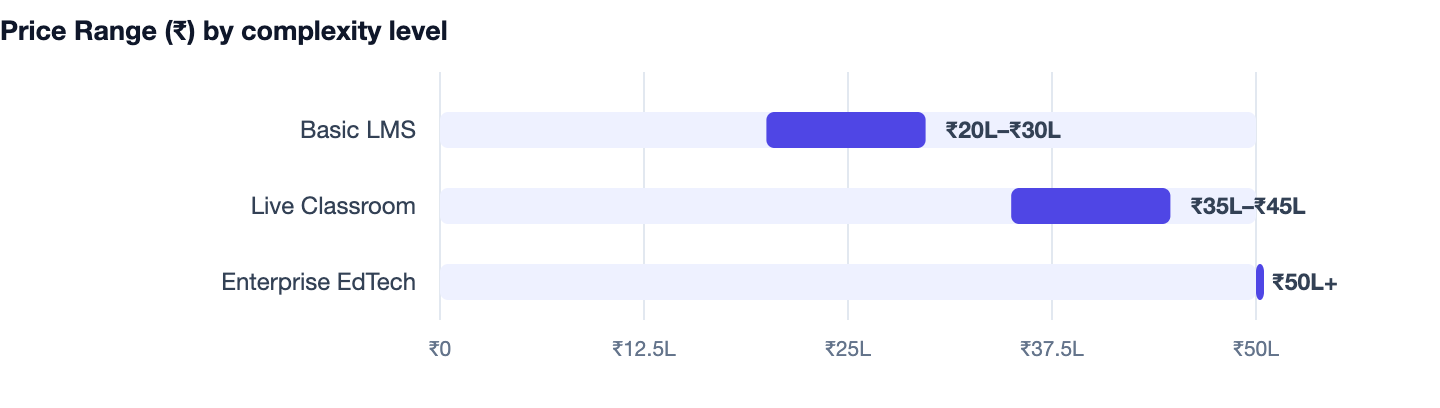 Price Range (₹) by complexity level — >-. Basic LMS ₹20L–₹30L; Live Classroom ₹35L–₹45L; Enterprise EdTech ₹50L+