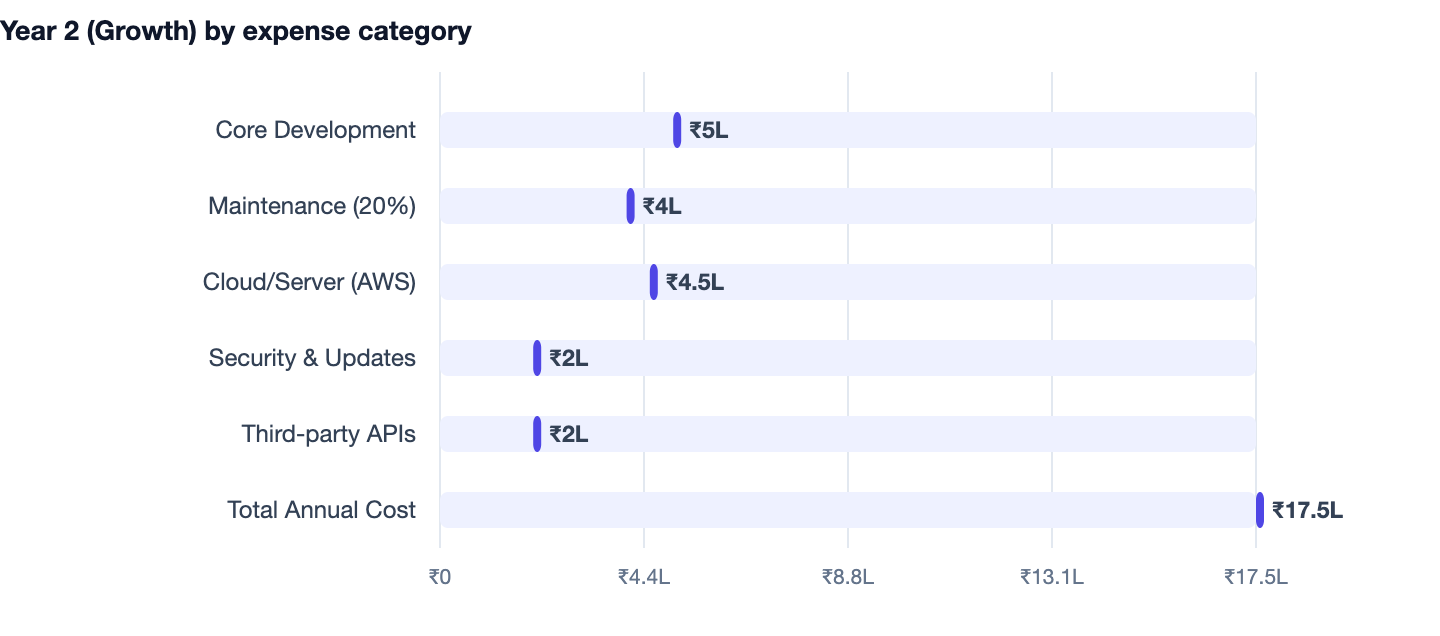 Year 2 (Growth) by expense category — >-. Core Development ₹5L; Maintenance (20%) ₹4L; Cloud/Server (AWS) ₹4.5L; Security & Updates ₹2L; Third-party APIs ₹2L; Total Annual Cost ₹17.5L