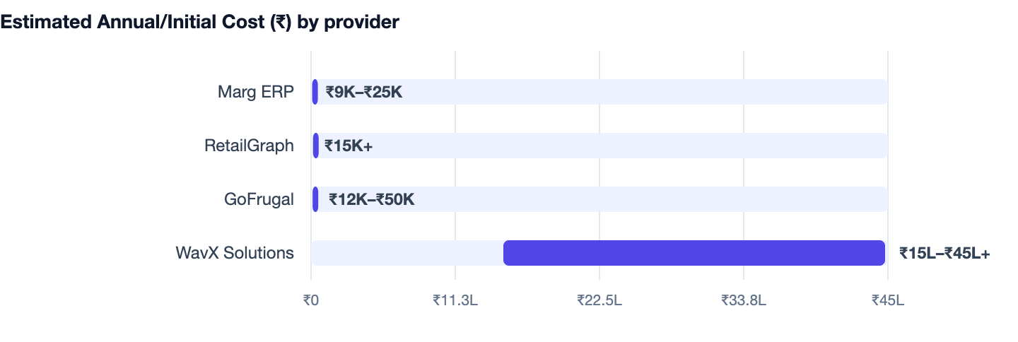 Estimated Annual/Initial Cost (₹) by provider — Pharmacy Management Software Development in India. Marg ERP ₹9K–₹25K; RetailGraph ₹15K+; GoFrugal ₹12K–₹50K; WavX Solutions ₹15L–₹45L+