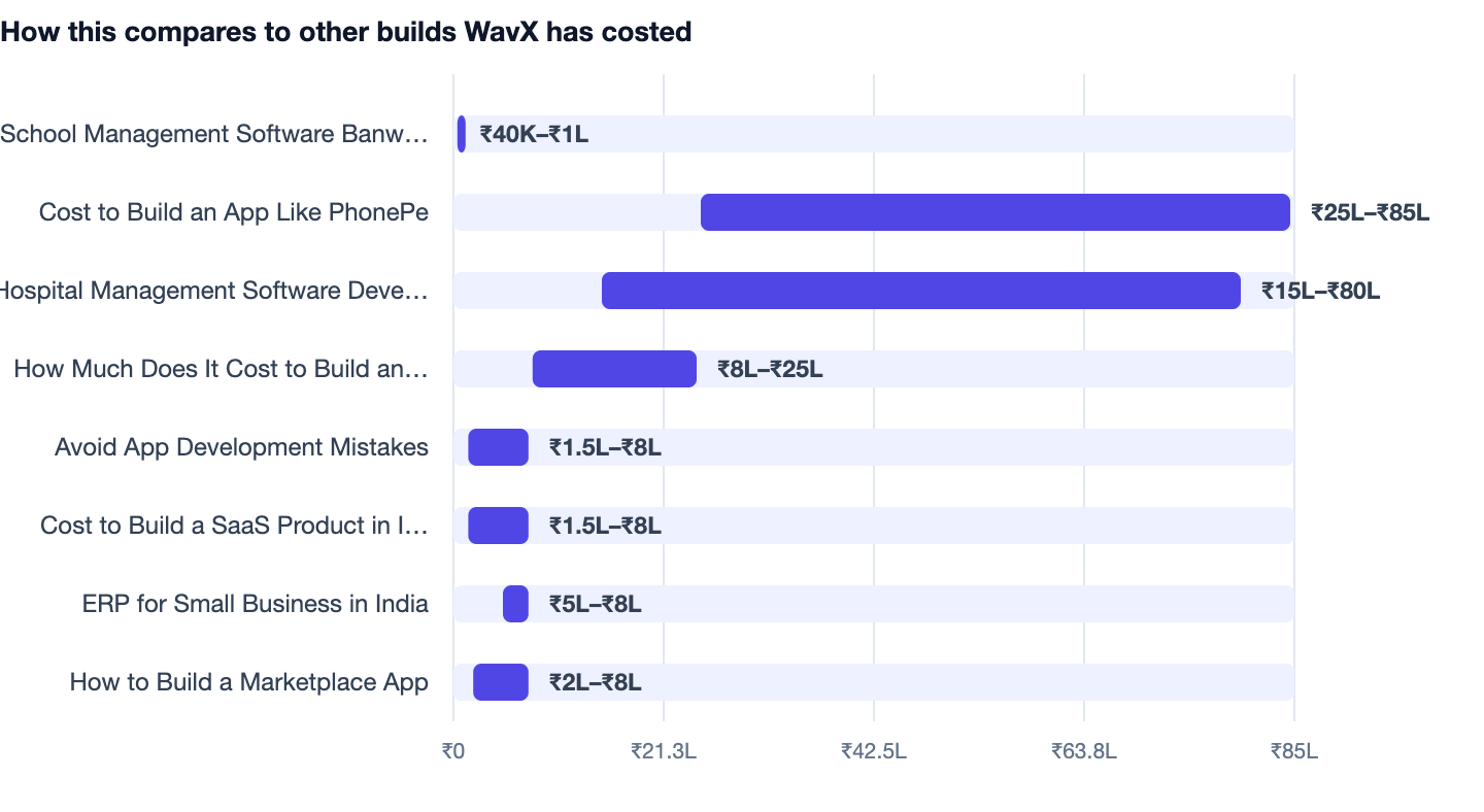 How this compares to other builds WavX has costed — School Management Software Banwane Ka Kharcha 2026. ▶ School Management Software Banwane Ka Kharcha 2026 ₹40K–₹1L; Cost to Build an App Like PhonePe ₹25L–₹85L; Hospital Management Software