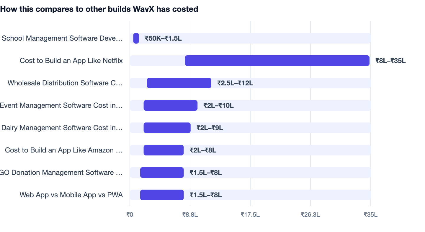 How this compares to other builds WavX has costed — School Management Software Development in India. ▶ School Management Software Development in India ₹50K–₹1.5L; Cost to Build an App Like Netflix ₹8L–₹35L; Wholesale Distribution Software C