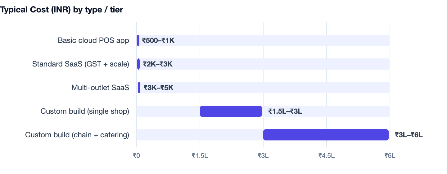 Typical Cost (INR) by type / tier — Sweet Shop Billing Software Cost in India 2026. Basic cloud POS app ₹500–₹1K; Standard SaaS (GST + scale) ₹2K–₹3K; Multi-outlet SaaS ₹3K–₹5K; Custom build (single shop) ₹1.5L–₹3L; Custom build (chain + ca