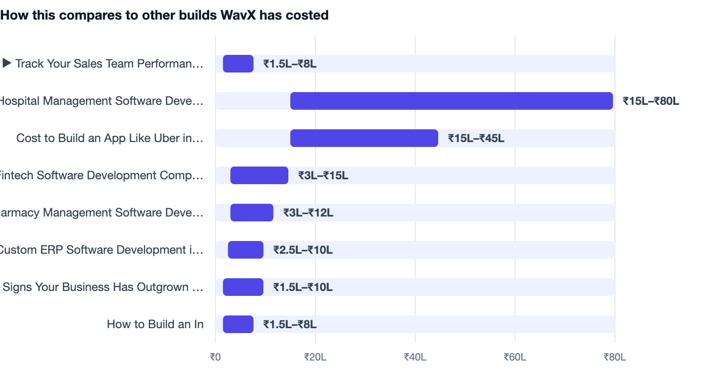 How this compares to other builds WavX has costed — Track Your Sales Team Performance With Custom Software 2026. ▶ Track Your Sales Team Performance With Custom Software 2026 ₹1.5L–₹8L; Hospital Management Software Development ₹15L–₹80L; Co