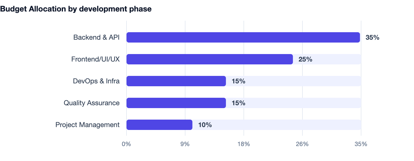 Budget Allocation by development phase — What Is SaaS? How Software as a Service Works and How to Build One. Backend & API 35%; Frontend/UI/UX 25%; DevOps & Infra 15%; Quality Assurance 15%; Project Management 10%